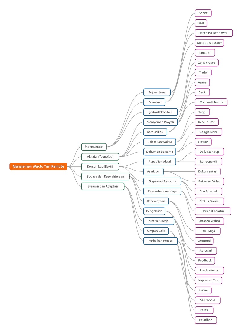 Mind Map
